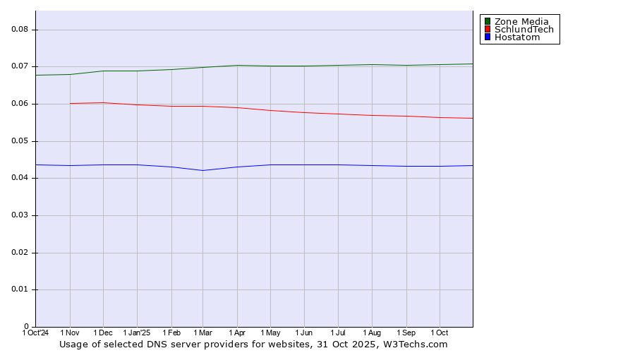 Historical trends in the usage of Zone Media vs. SchlundTech vs. Hostatom
