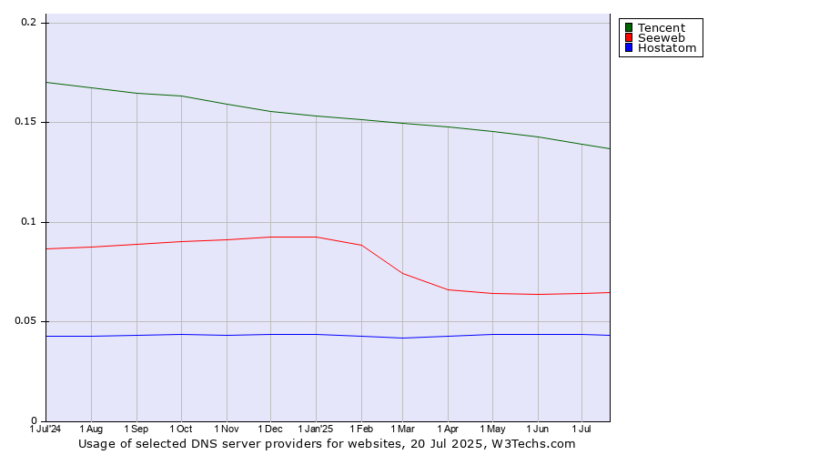 Historical trends in the usage of Tencent vs. Seeweb vs. Hostatom
