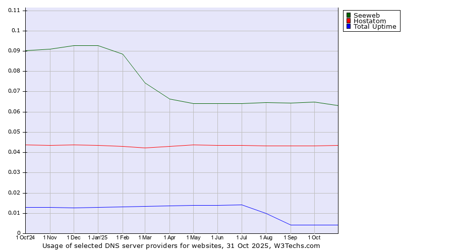 Historical trends in the usage of Seeweb vs. Hostatom vs. Total Uptime