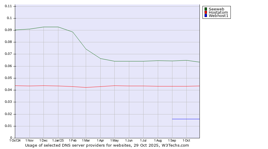 Historical trends in the usage of Seeweb vs. Hostatom vs. Webhost1