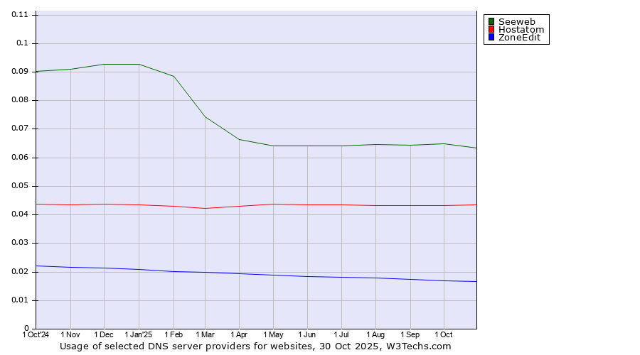 Historical trends in the usage of Seeweb vs. Hostatom vs. ZoneEdit