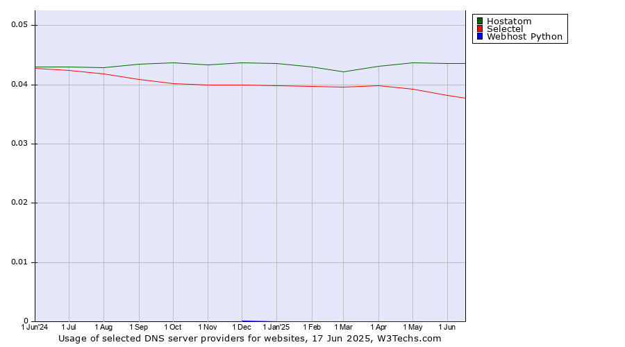 Historical trends in the usage of Hostatom vs. Selectel vs. Webhost Python