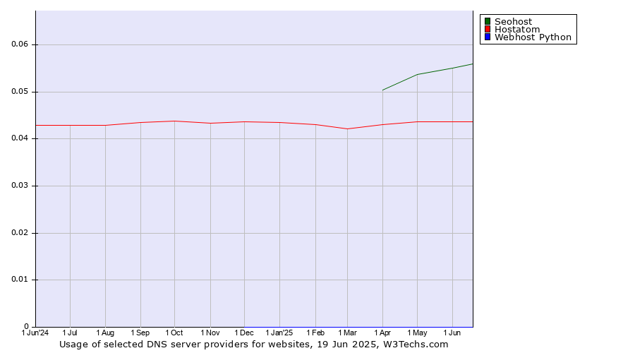 Historical trends in the usage of Seohost vs. Hostatom vs. Webhost Python