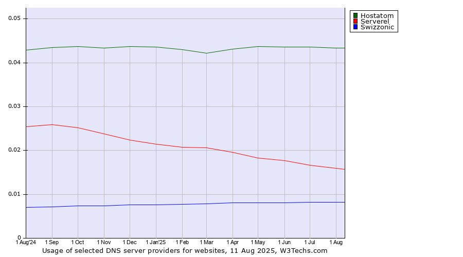 Historical trends in the usage of Hostatom vs. Serverel vs. Swizzonic