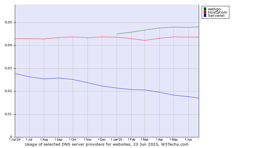 Historical trends in the usage of webgo vs. Hostatom vs. Serverel