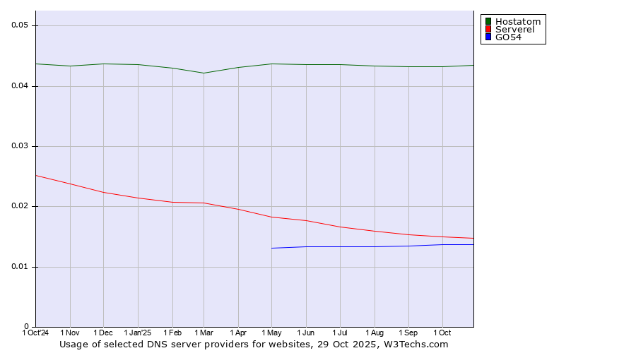 Historical trends in the usage of Hostatom vs. Serverel vs. GO54
