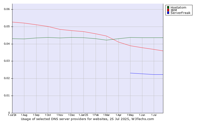 Historical trends in the usage of Hostatom vs. IBM vs. ServerFreak