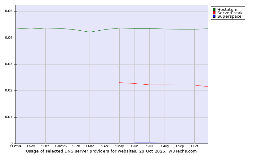 Historical trends in the usage of Hostatom vs. ServerFreak vs. Superspace
