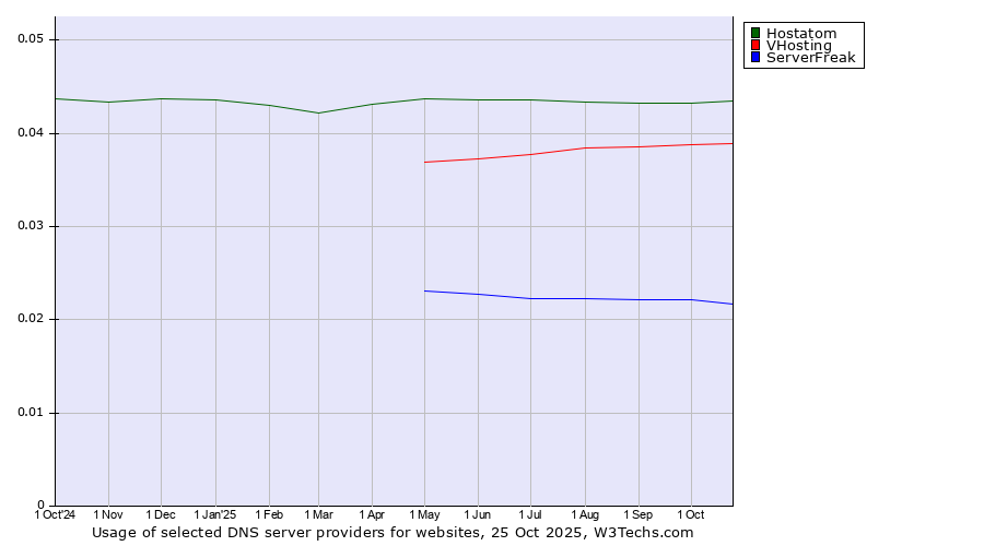 Historical trends in the usage of Hostatom vs. VHosting vs. ServerFreak