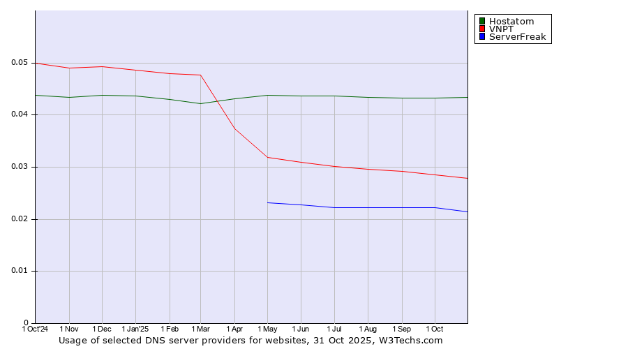 Historical trends in the usage of Hostatom vs. VNPT vs. ServerFreak