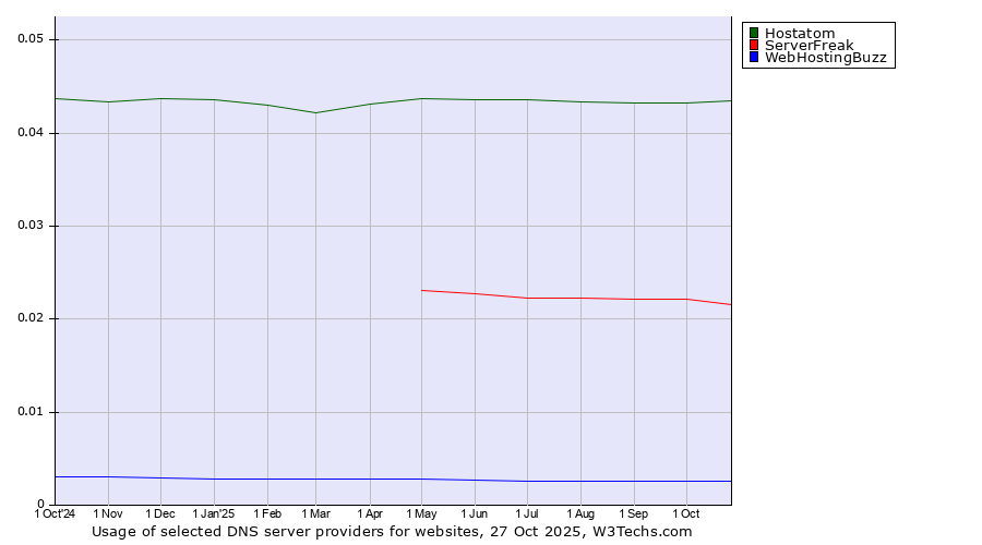 Historical trends in the usage of Hostatom vs. ServerFreak vs. WebHostingBuzz