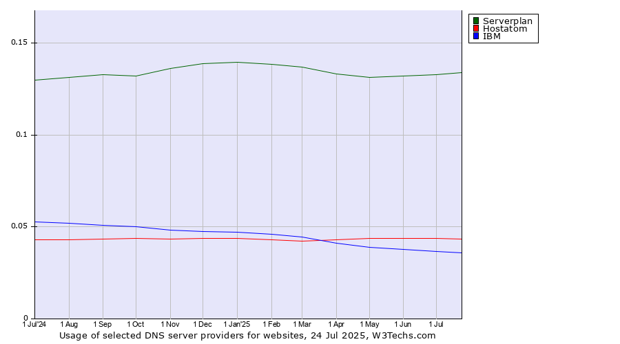 Historical trends in the usage of Serverplan vs. Hostatom vs. IBM