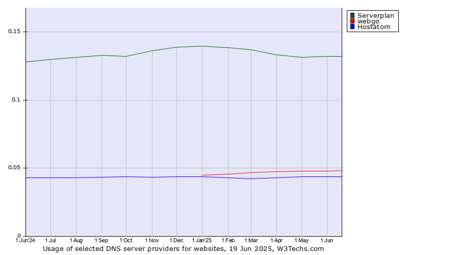Historical trends in the usage of Serverplan vs. webgo vs. Hostatom