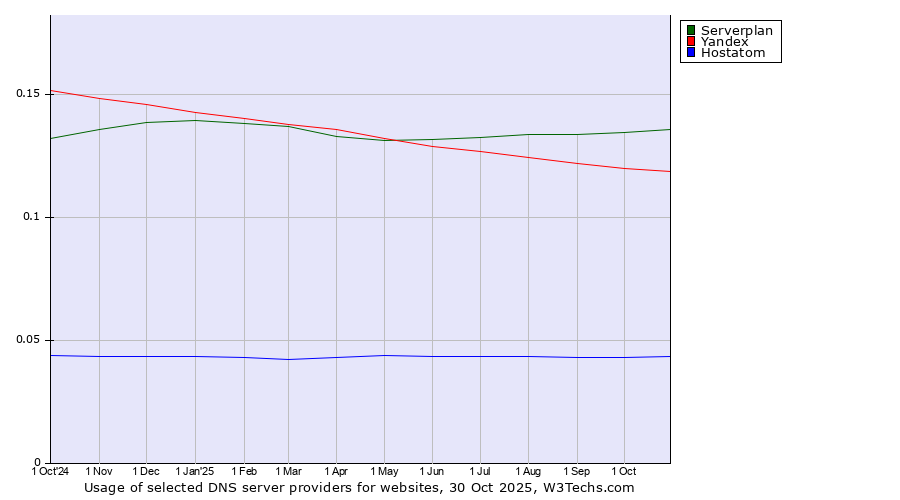 Historical trends in the usage of Serverplan vs. Yandex vs. Hostatom
