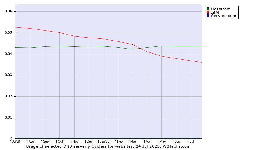 Historical trends in the usage of Hostatom vs. IBM vs. Servers.com
