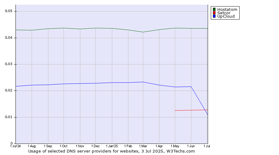 Historical trends in the usage of Hostatom vs. UpCloud vs. Setcor
