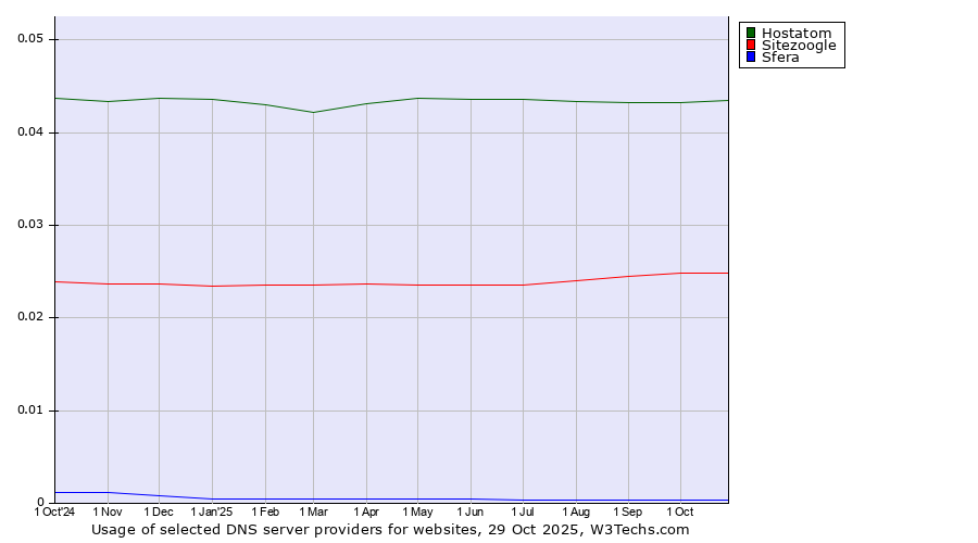 Historical trends in the usage of Hostatom vs. Sitezoogle vs. Sfera
