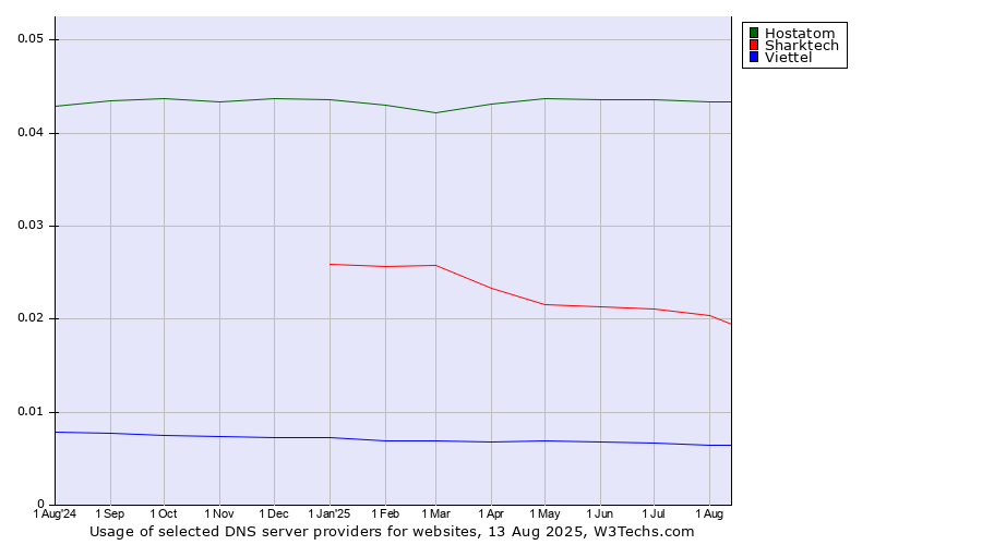 Historical trends in the usage of Hostatom vs. Sharktech vs. Viettel