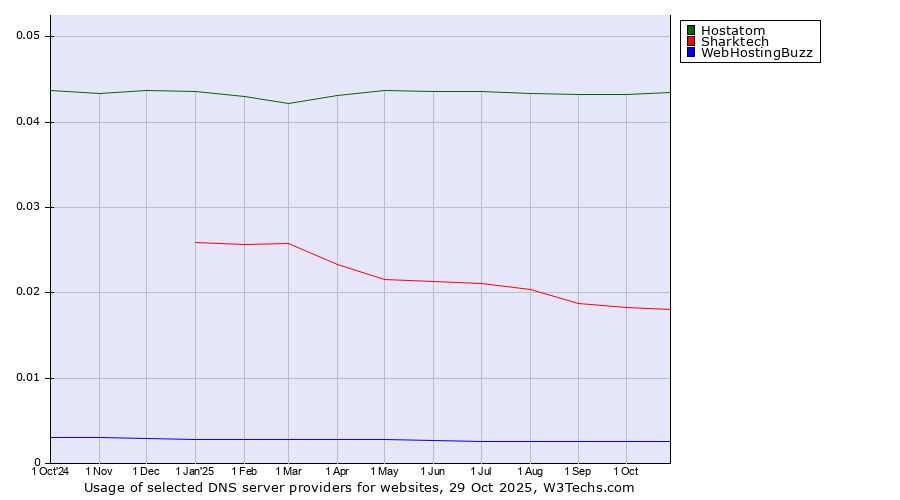 Historical trends in the usage of Hostatom vs. Sharktech vs. WebHostingBuzz