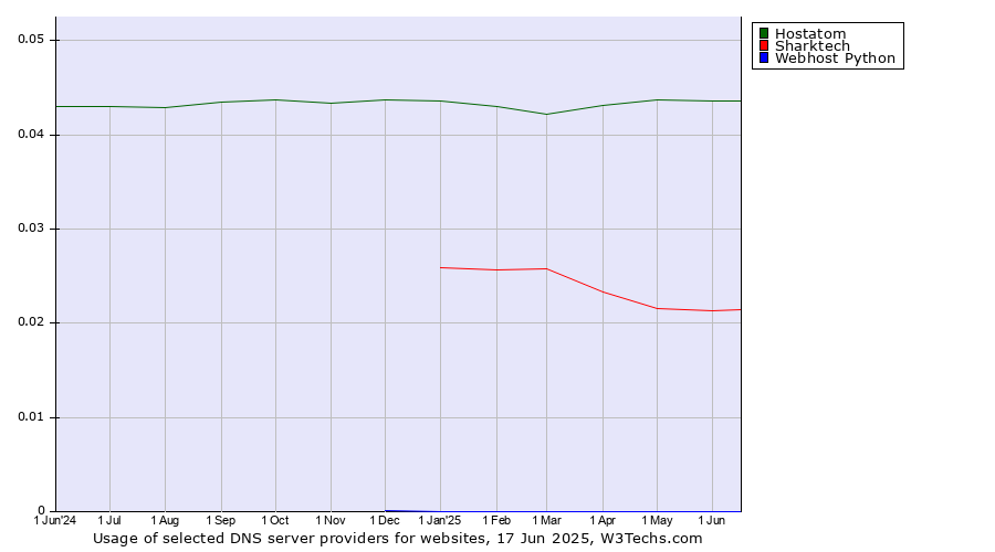 Historical trends in the usage of Hostatom vs. Sharktech vs. Webhost Python