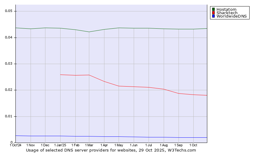 Historical trends in the usage of Hostatom vs. Sharktech vs. WorldwideDNS