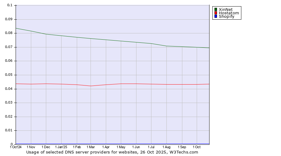 Historical trends in the usage of XinNet vs. Hostatom vs. Shopify