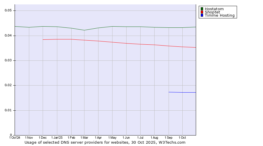 Historical trends in the usage of Hostatom vs. Shoptet vs. Timme Hosting