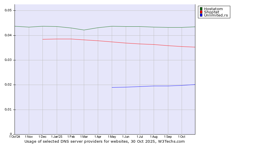 Historical trends in the usage of Hostatom vs. Shoptet vs. Unlimited.rs