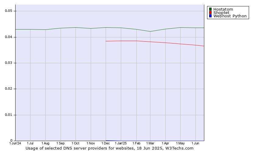 Historical trends in the usage of Hostatom vs. Shoptet vs. Webhost Python