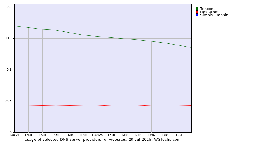 Historical trends in the usage of Tencent vs. Hostatom vs. Simply Transit