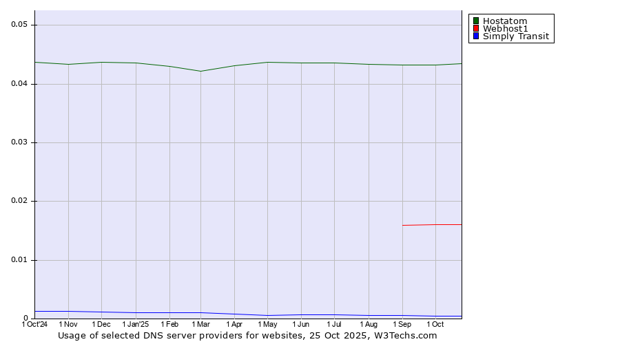 Historical trends in the usage of Hostatom vs. Webhost1 vs. Simply Transit