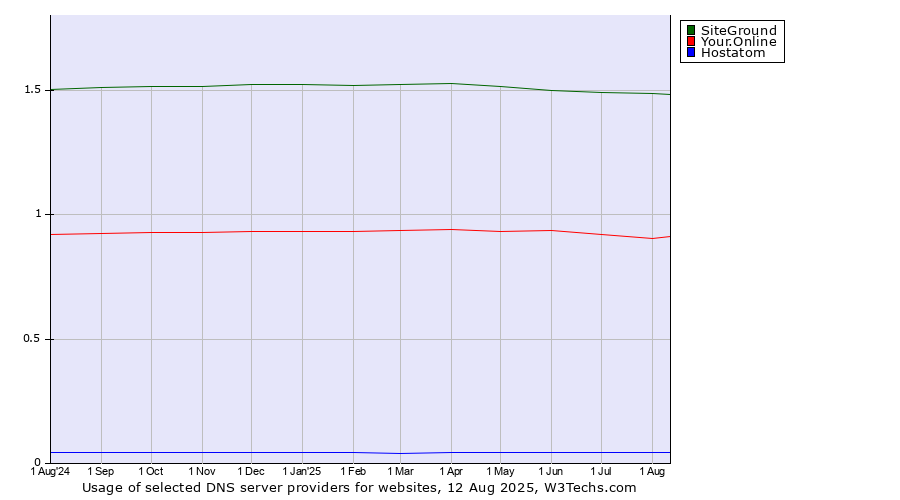 Historical trends in the usage of SiteGround vs. Your.Online vs. Hostatom