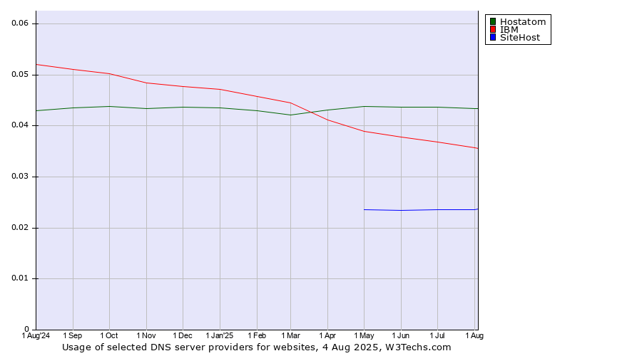 Historical trends in the usage of Hostatom vs. IBM vs. SiteHost