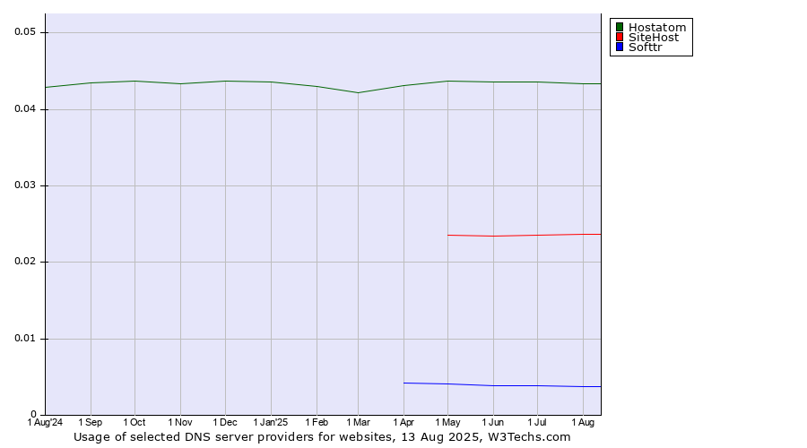 Historical trends in the usage of Hostatom vs. SiteHost vs. Softtr
