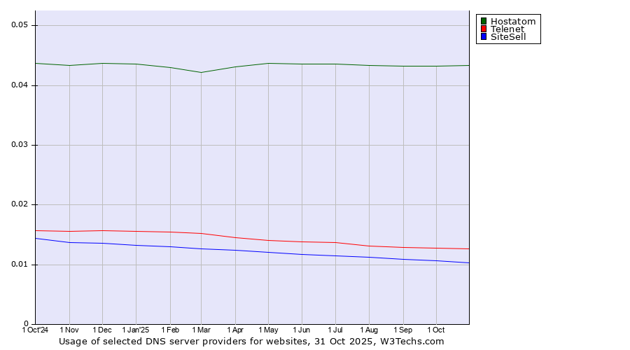 Historical trends in the usage of Hostatom vs. Telenet vs. SiteSell