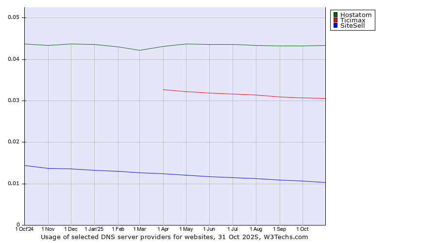 Historical trends in the usage of Hostatom vs. Ticimax vs. SiteSell