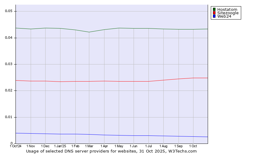 Historical trends in the usage of Hostatom vs. Sitezoogle vs. Web24