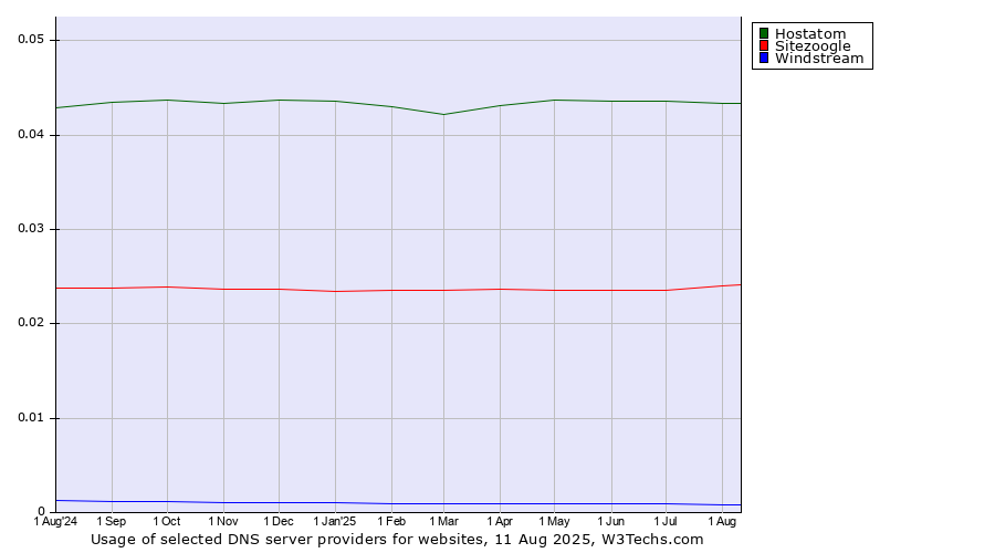 Historical trends in the usage of Hostatom vs. Sitezoogle vs. Windstream