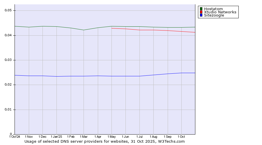 Historical trends in the usage of Hostatom vs. Xtudio Networks vs. Sitezoogle