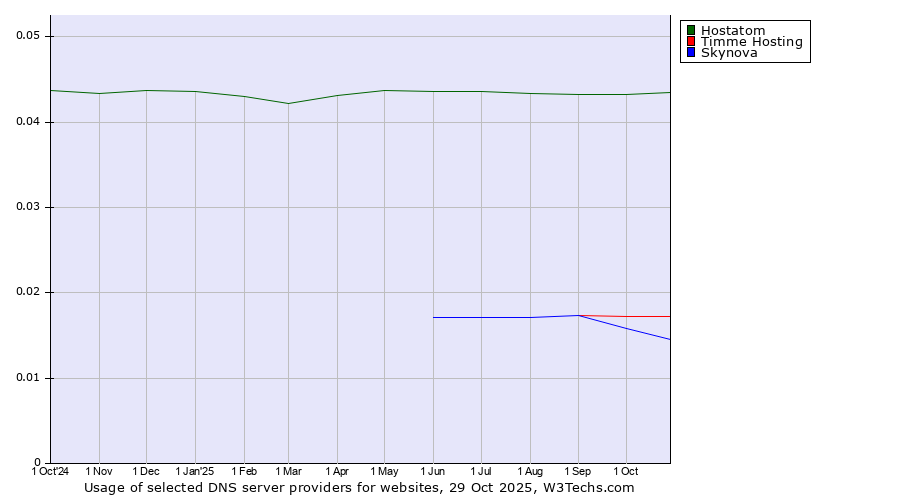 Historical trends in the usage of Hostatom vs. Timme Hosting vs. Skynova