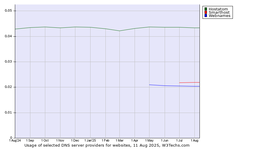 Historical trends in the usage of Hostatom vs. Smarthost vs. Webnames