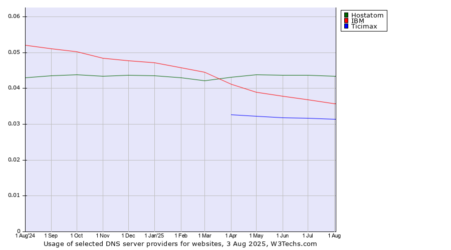 Historical trends in the usage of Hostatom vs. IBM vs. Ticimax