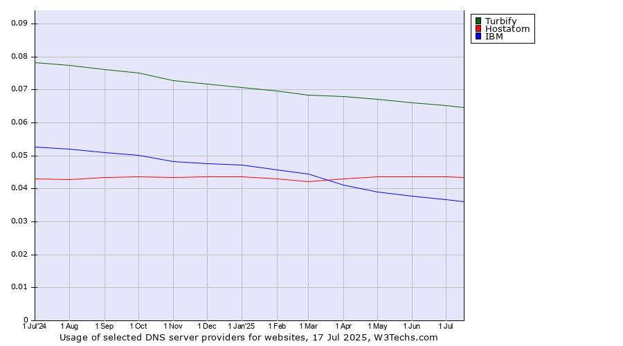 Historical trends in the usage of Turbify vs. Hostatom vs. IBM