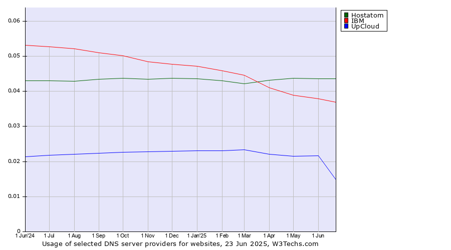 Historical trends in the usage of Hostatom vs. IBM vs. UpCloud