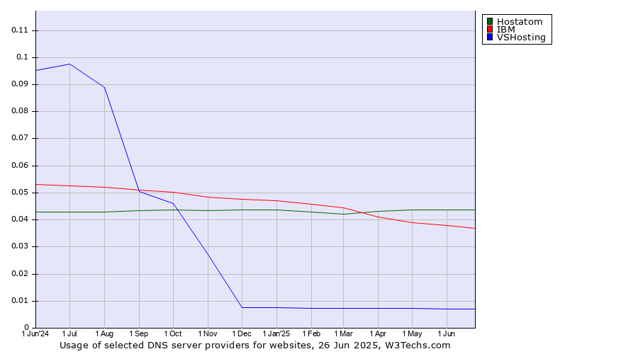 Historical trends in the usage of Hostatom vs. IBM vs. VSHosting