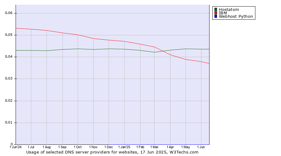 Historical trends in the usage of Hostatom vs. IBM vs. Webhost Python