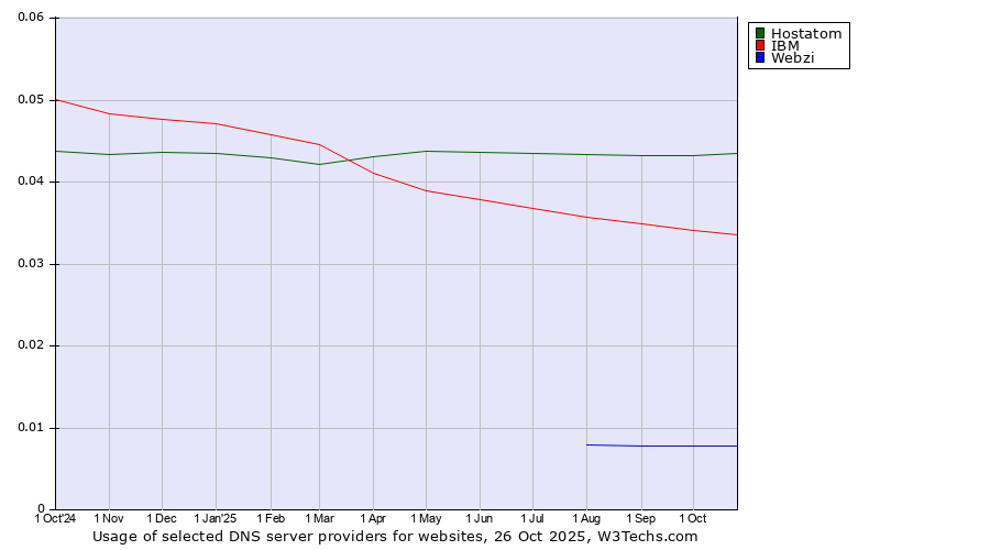 Historical trends in the usage of Hostatom vs. IBM vs. Webzi