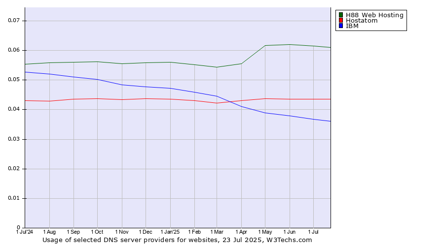 Historical trends in the usage of H88 Web Hosting vs. Hostatom vs. IBM
