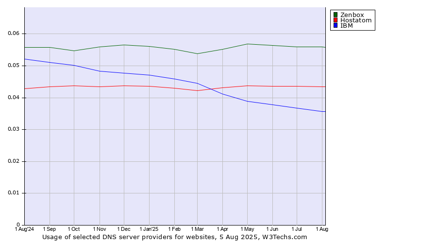 Historical trends in the usage of Zenbox vs. Hostatom vs. IBM