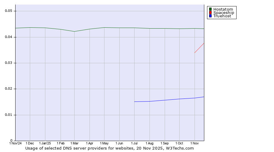 Historical trends in the usage of Hostatom vs. Spaceship vs. Truehost